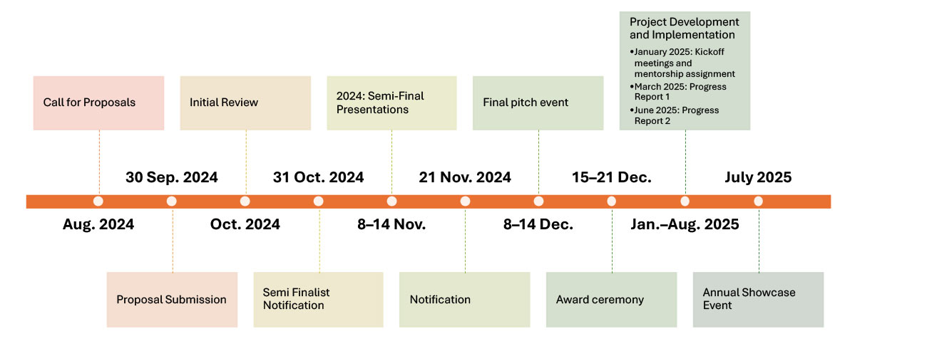 summary timeline