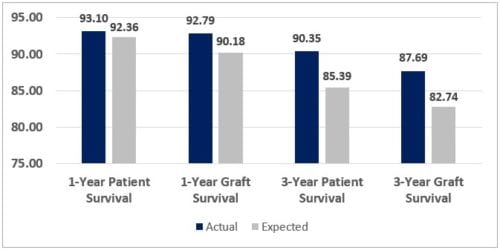 Transplant Survivor Outcomes 1 and year 3