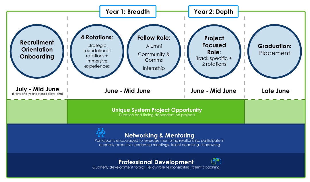 Administrative Fellowship Mentorship Rotation Diagram